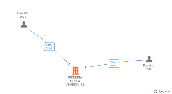 Vinculaciones societarias de PIZZERIA BELLA VENEZIA SL