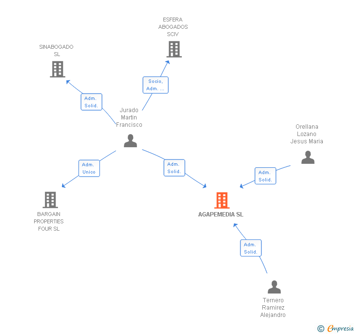 Vinculaciones societarias de AGAPEMEDIA SL