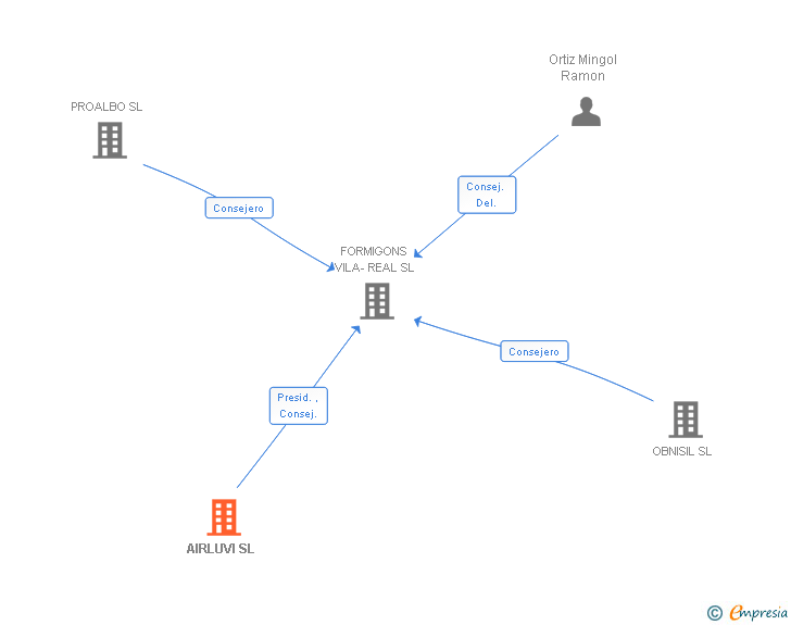 Vinculaciones societarias de AIRLUVI SL