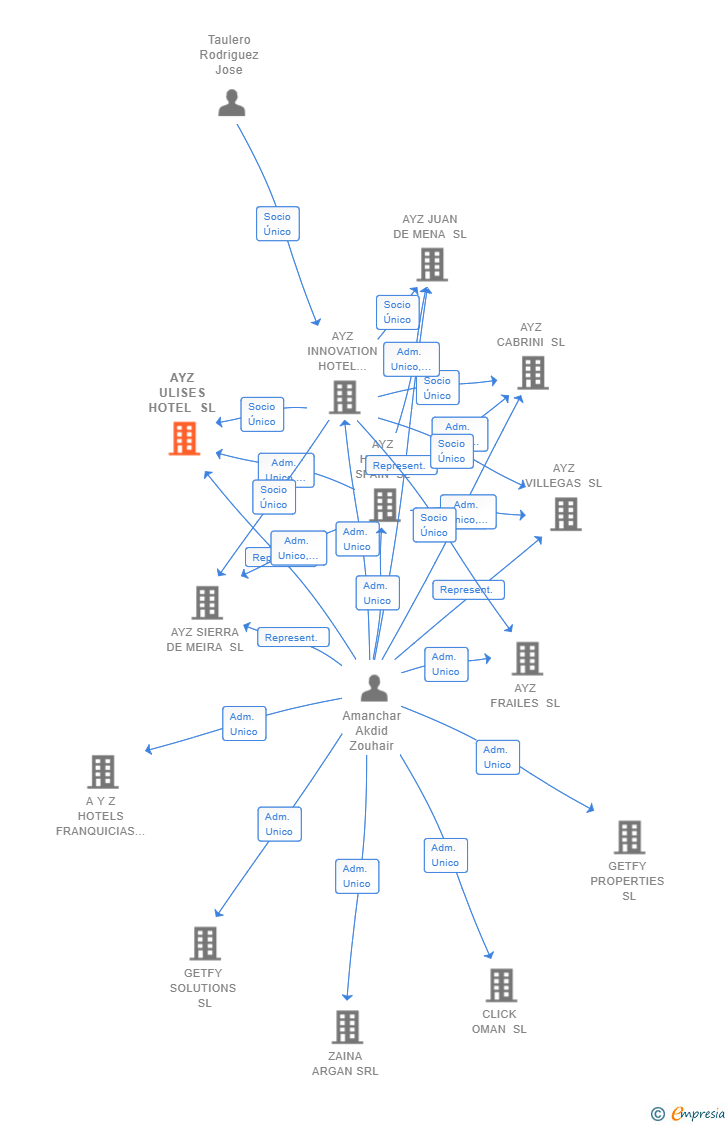 Vinculaciones societarias de AYZ ULISES HOTEL SL