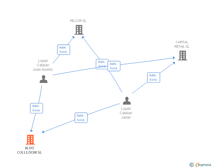Vinculaciones societarias de ALDO COLLEZIONI SL