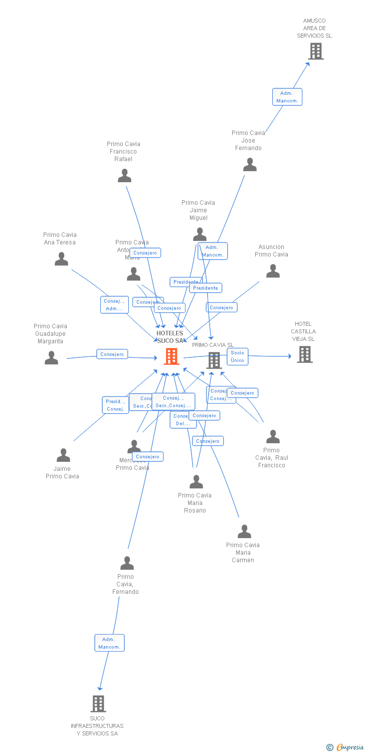 Vinculaciones societarias de HOTELES SUCO SA