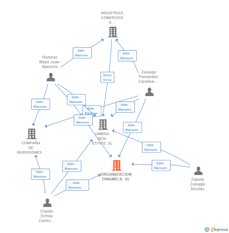 Vinculaciones societarias de ORGANIZACION DINAMICA SL