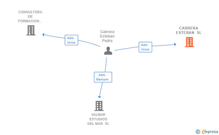 Vinculaciones societarias de CABRERA ESTEBAN SL