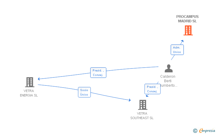 Vinculaciones societarias de PROCAMPUS MADRID SL