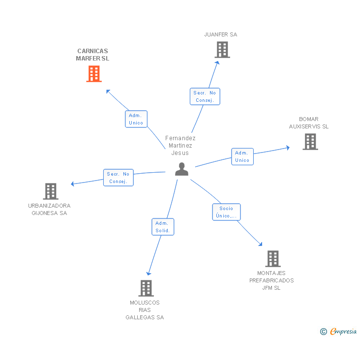 Vinculaciones societarias de CARNICAS MARFER SL
