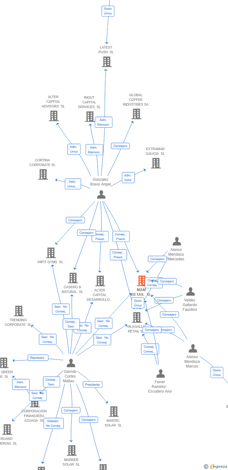 Vinculaciones societarias de MAM RETAIL SL