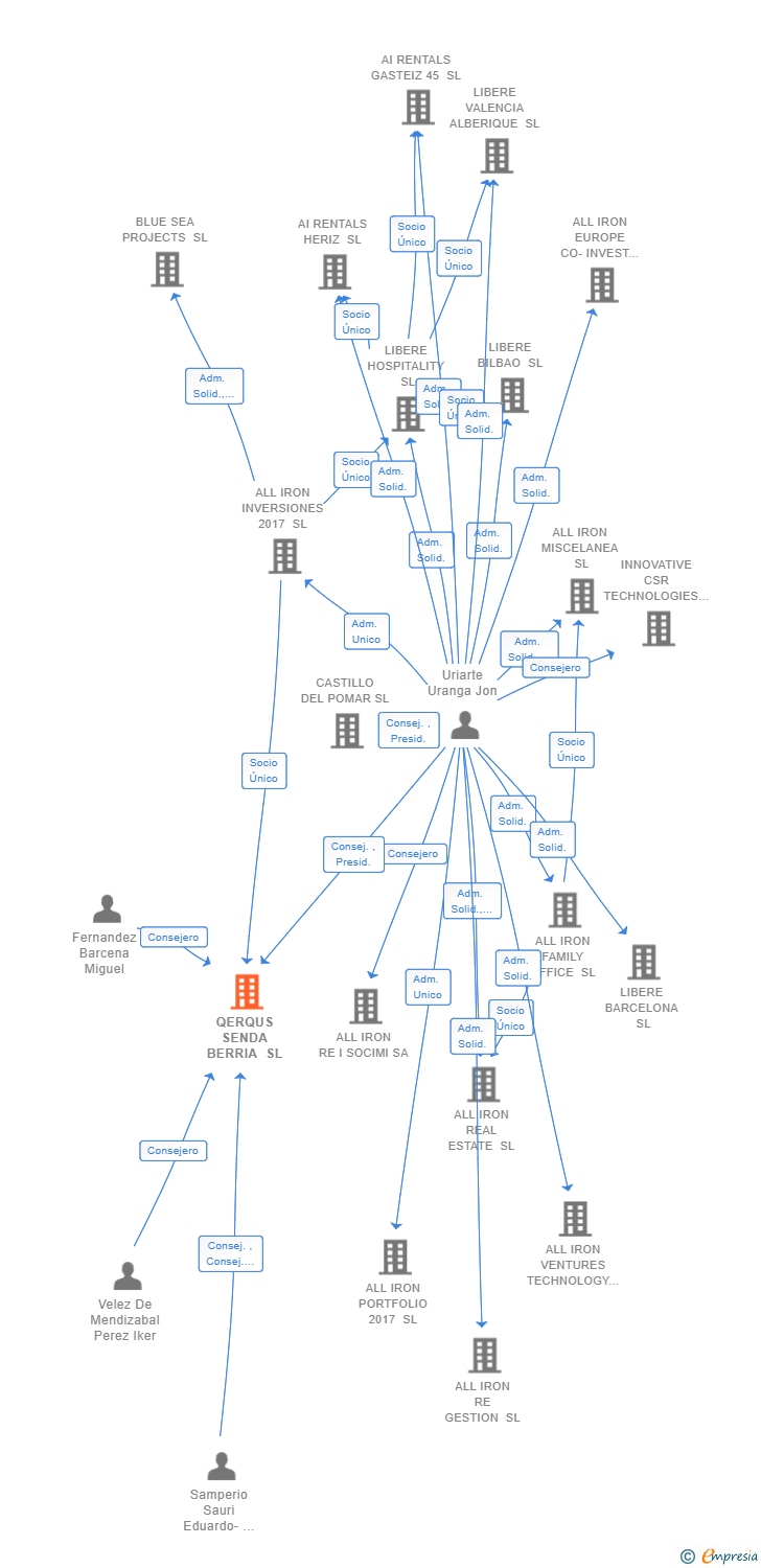 Vinculaciones societarias de QERQUS SENDA BERRIA SL