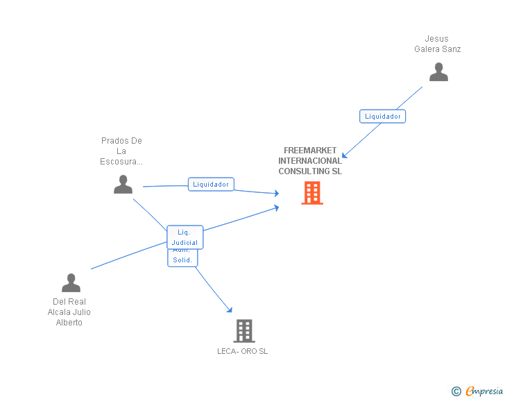 Vinculaciones societarias de FREEMARKET INTERNACIONAL CONSULTING SL