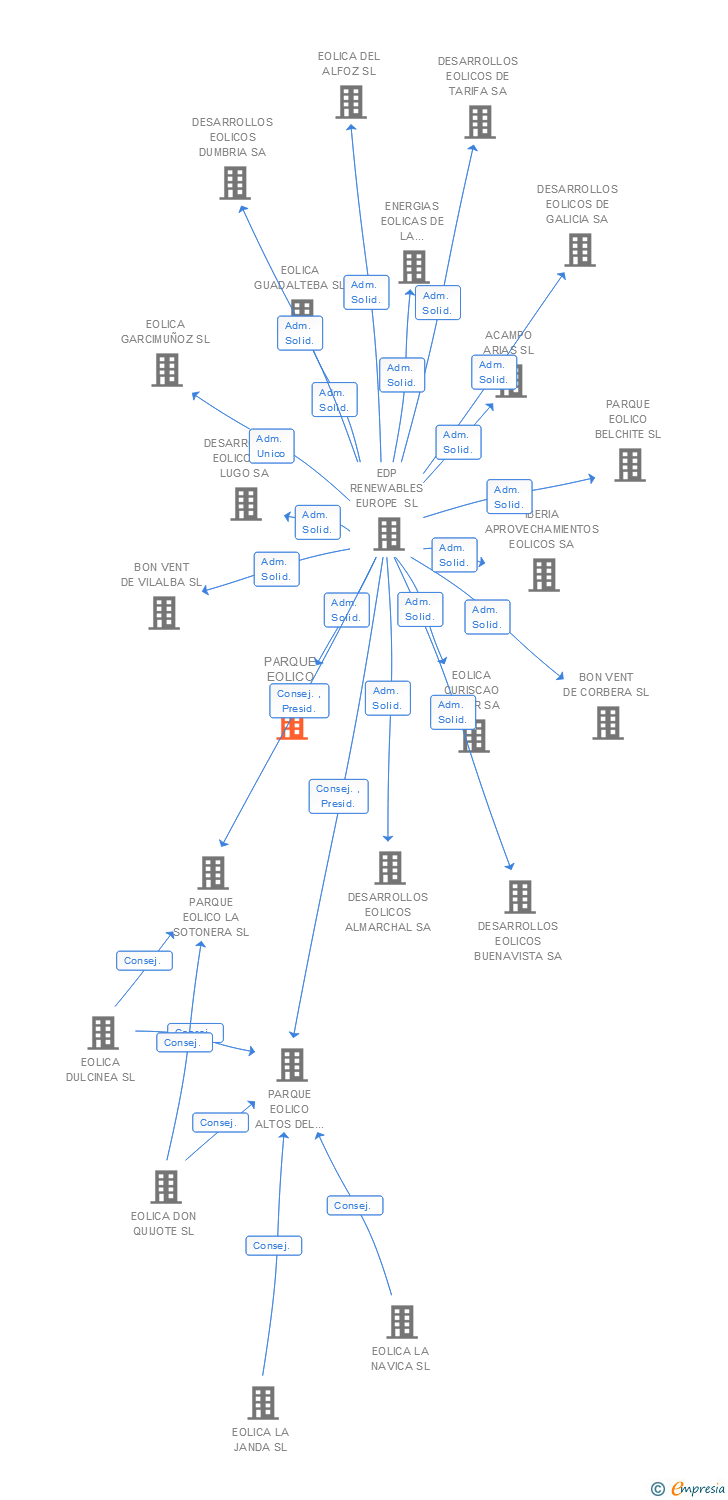 Vinculaciones societarias de PARQUE EOLICO LOS CANTALES SL