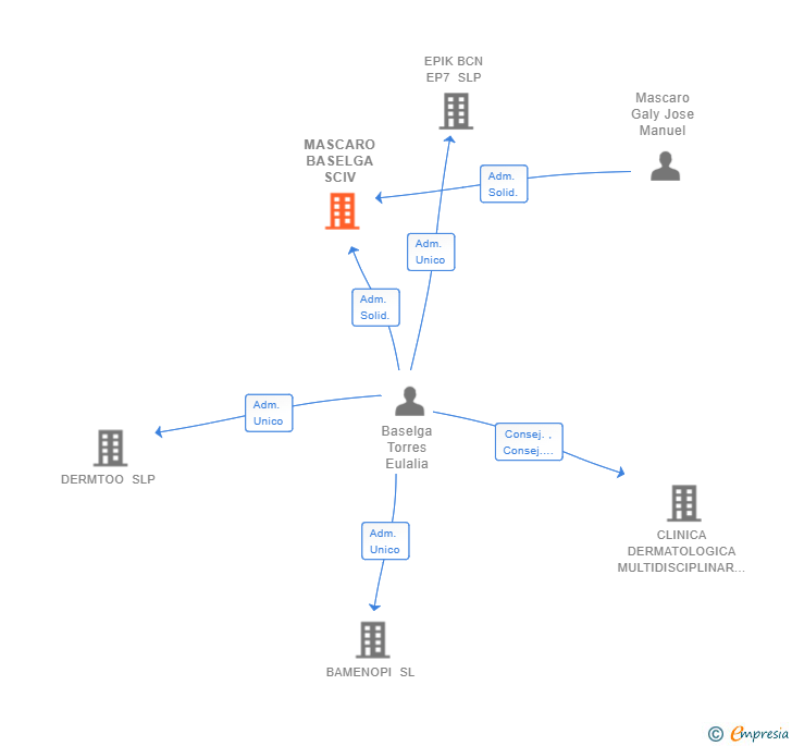 Vinculaciones societarias de MASCARO BASELGA SCIV