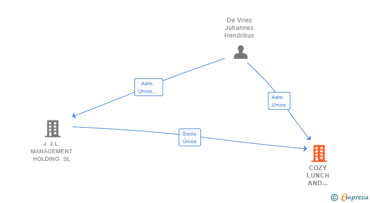 Vinculaciones societarias de COZY LUNCH AND DRINKS SL
