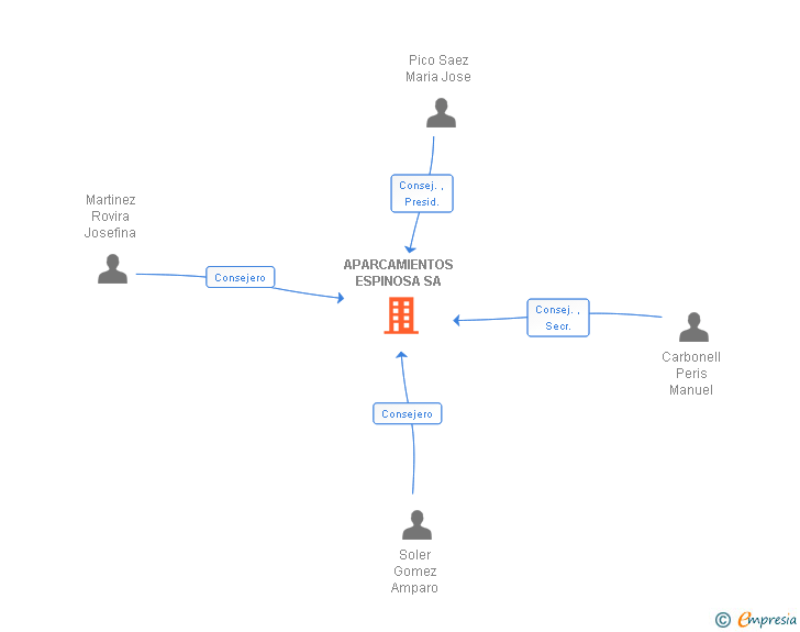Vinculaciones societarias de APARCAMIENTOS ESPINOSA SA