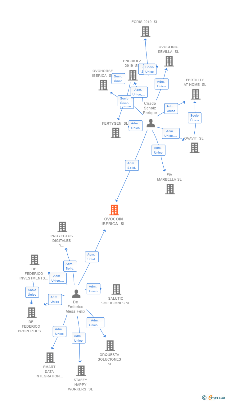 Vinculaciones societarias de OVOCOIN IBERICA SL