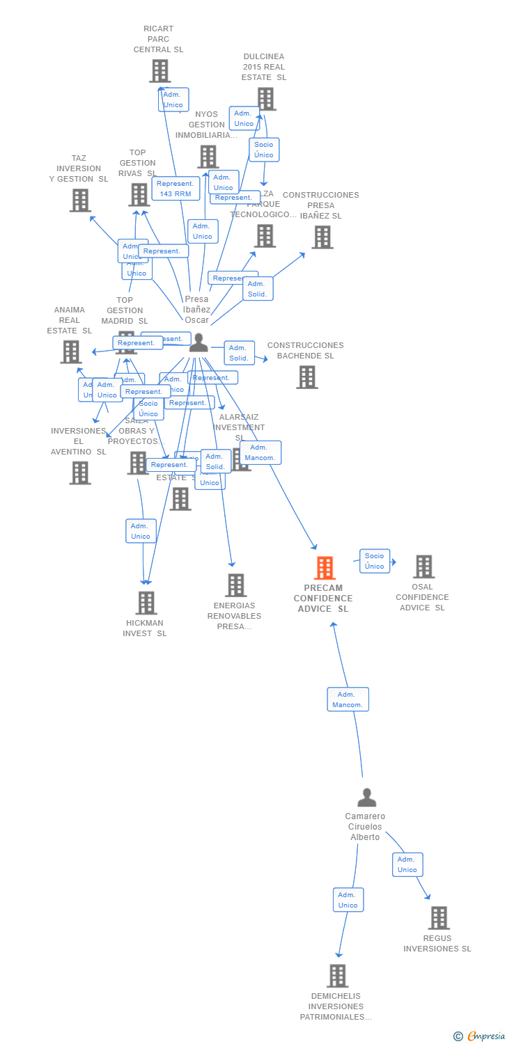 Vinculaciones societarias de PRECAM CONFIDENCE ADVICE SL