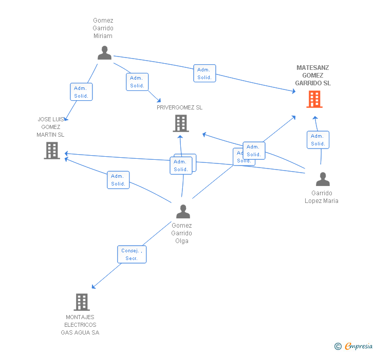 Vinculaciones societarias de MATESANZ GOMEZ GARRIDO SL