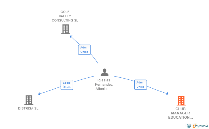 Vinculaciones societarias de CLUB MANAGER EDUCATION SL