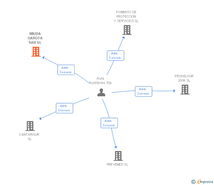 Vinculaciones societarias de MIUDA GAROTA SAB SL