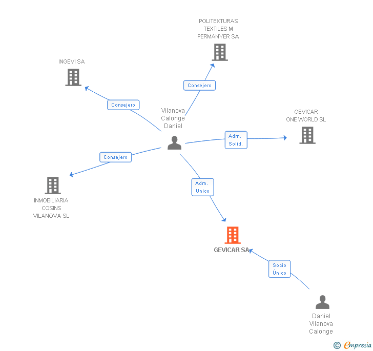 Vinculaciones societarias de GEVICAR SA