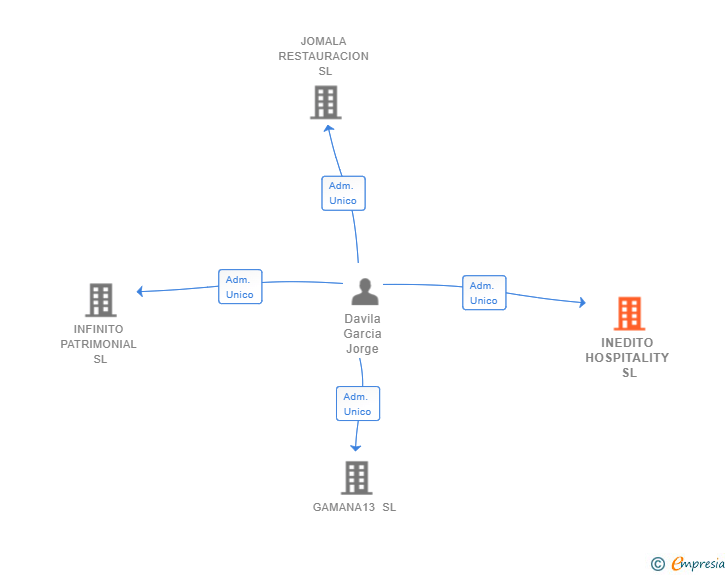 Vinculaciones societarias de INEDITO HOSPITALITY SL