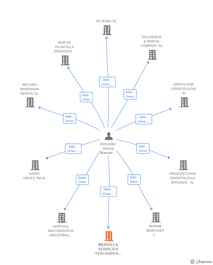 Vinculaciones societarias de MERIDELA SERVICIOS TERCIARIOS SL