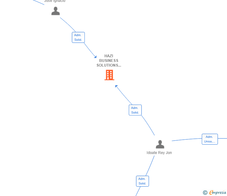 Vinculaciones societarias de HAZI BUSINESS SOLUTIONS SL
