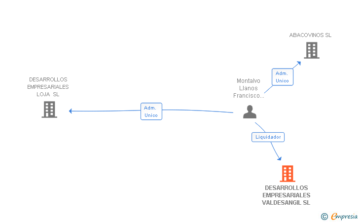 Vinculaciones societarias de DESARROLLOS EMPRESARIALES VALDESANGIL SL