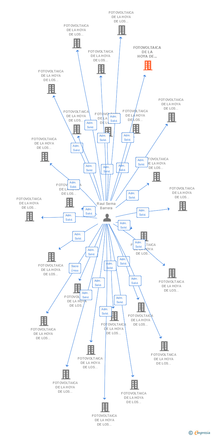 Vinculaciones societarias de FOTOVOLTAICA DE LA HOYA DE LOS VICENTES 97 SL