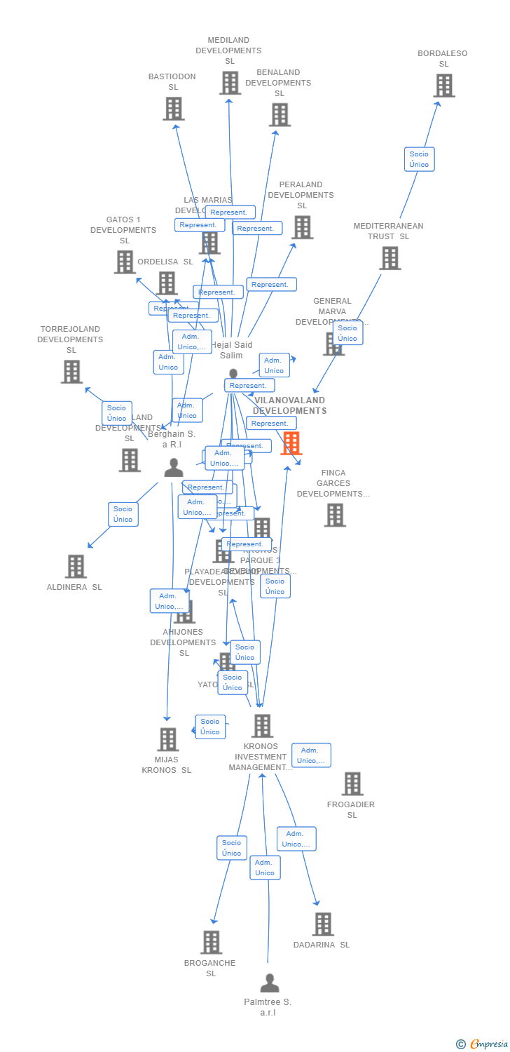 Vinculaciones societarias de VILANOVALAND DEVELOPMENTS SL