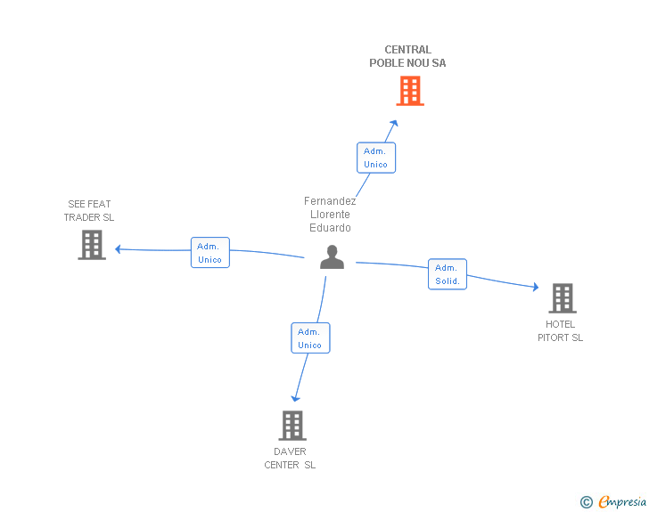 Vinculaciones societarias de CENTRAL POBLE NOU SA
