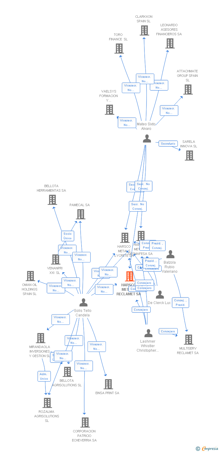 Vinculaciones societarias de HARSCO METALS RECLAMET SA
