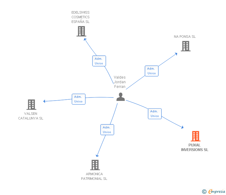 Vinculaciones societarias de PUXAL INVERSIONS SL (EXTINGUIDA)