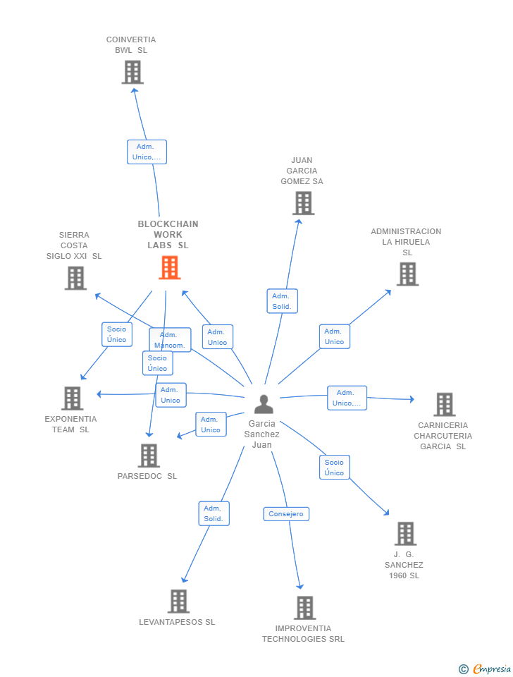 Vinculaciones societarias de BLOCKCHAIN WORK LABS SL