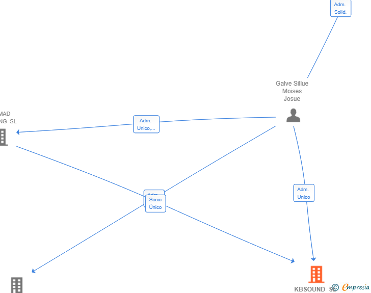 Vinculaciones societarias de KBSOUND SL