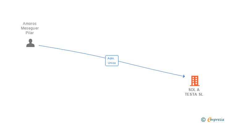 Vinculaciones societarias de SOL A TESTA SL