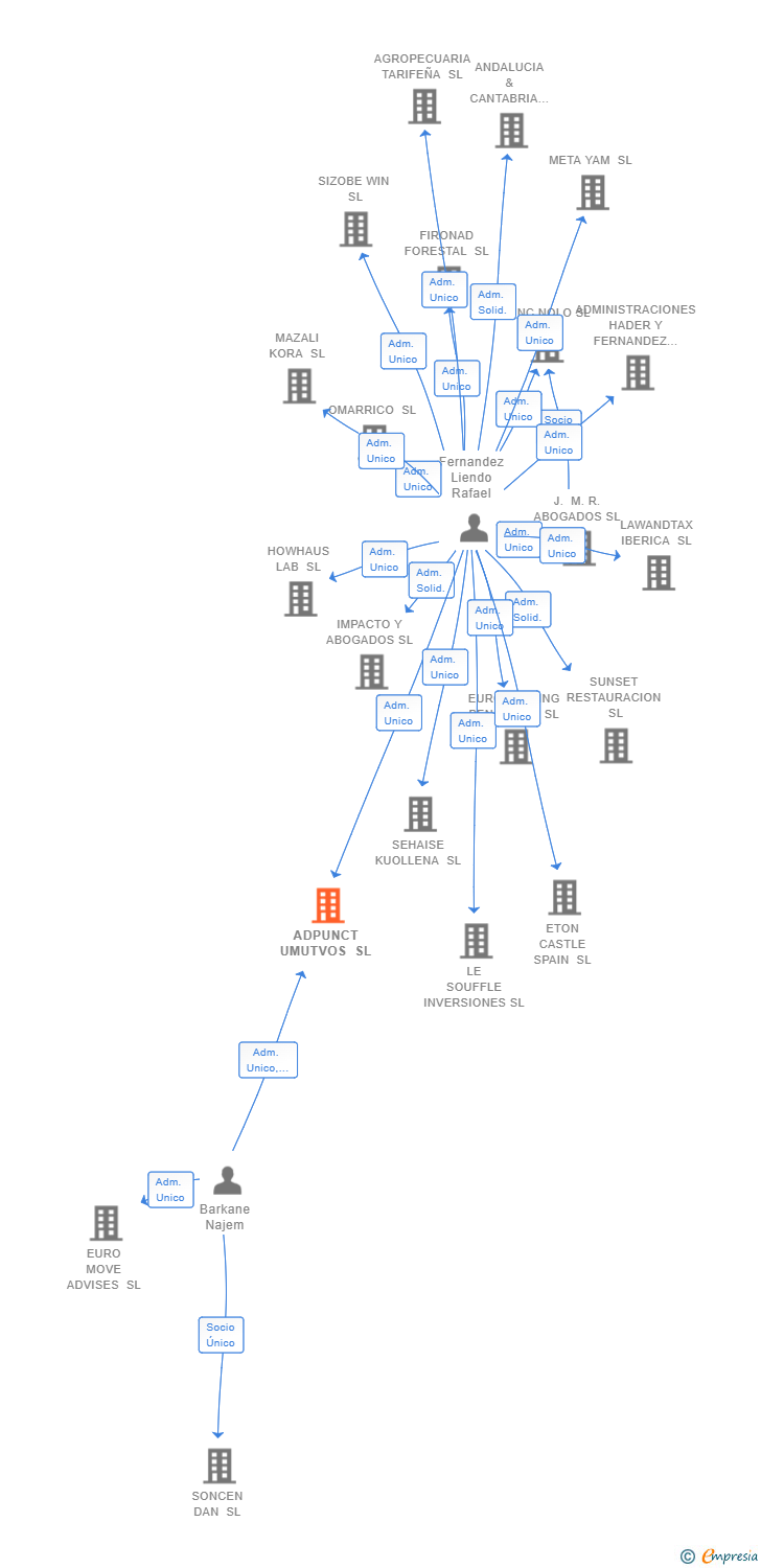Vinculaciones societarias de ADPUNCT UMUTVOS SL