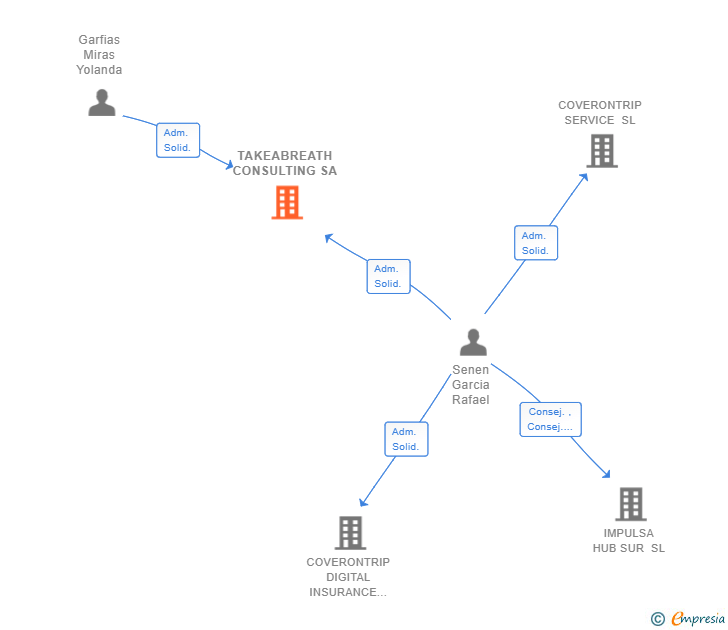 Vinculaciones societarias de TAKEABREATH CONSULTING SA