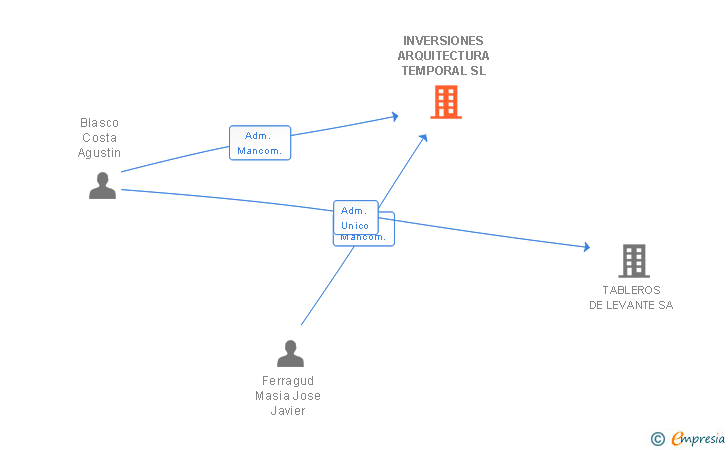 Vinculaciones societarias de INVERSIONES ARQUITECTURA TEMPORAL SL