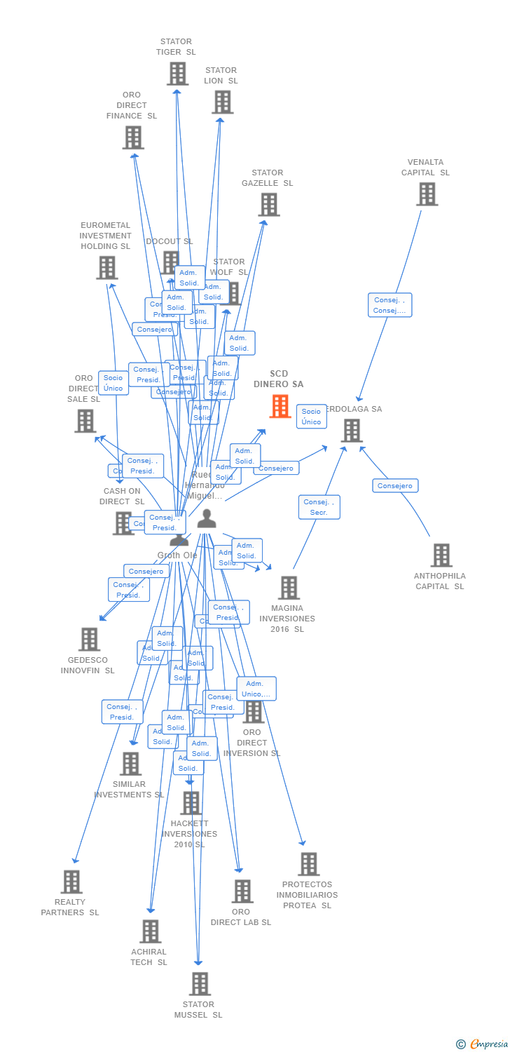 Vinculaciones societarias de SCD DINERO SA