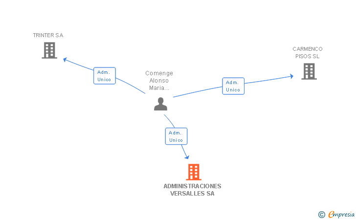 Vinculaciones societarias de ADMINISTRACIONES VERSALLES SA