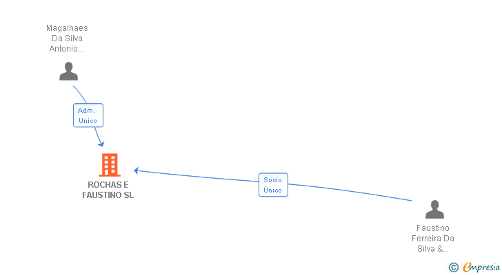 Vinculaciones societarias de ROCHAS E FAUSTINO SL