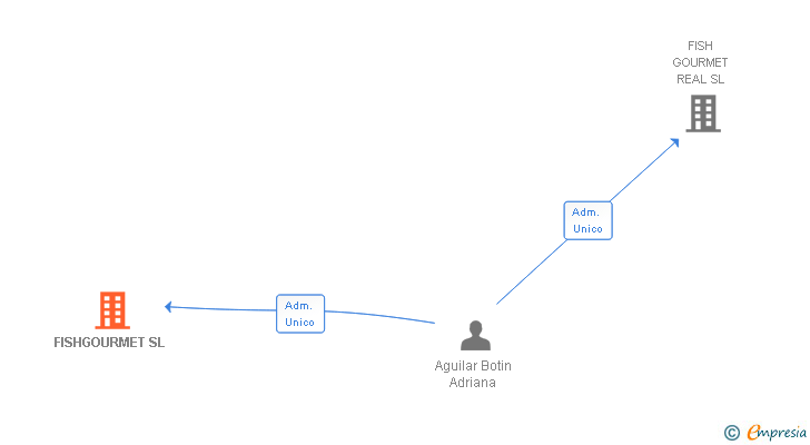 Vinculaciones societarias de FISHGOURMET SL