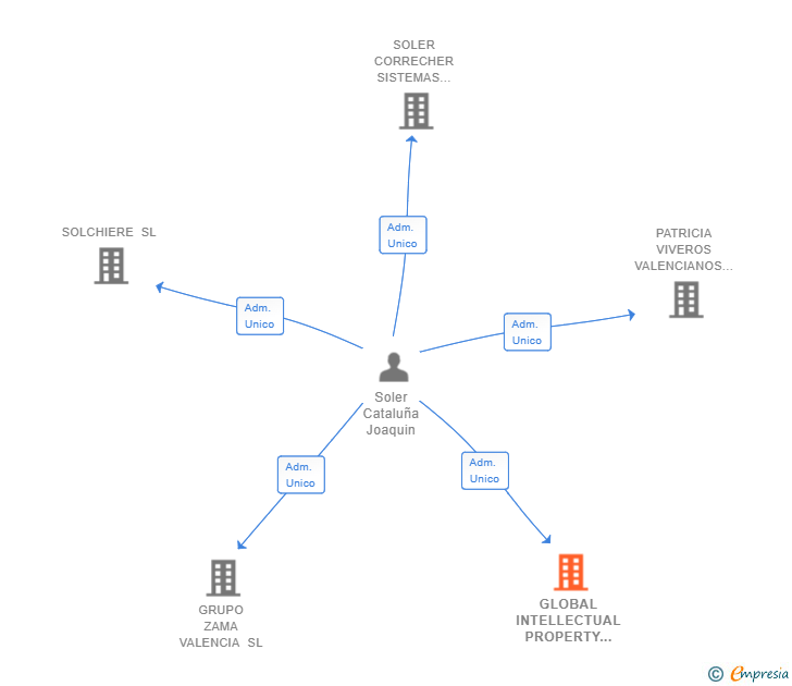 Vinculaciones societarias de GLOBAL INTELLECTUAL PROPERTY SERVICES SL