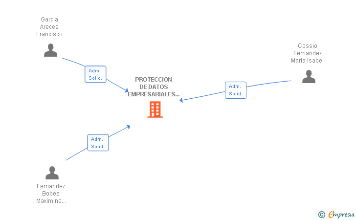 Vinculaciones societarias de PROTECCION DE DATOS EMPRESARIALES SL