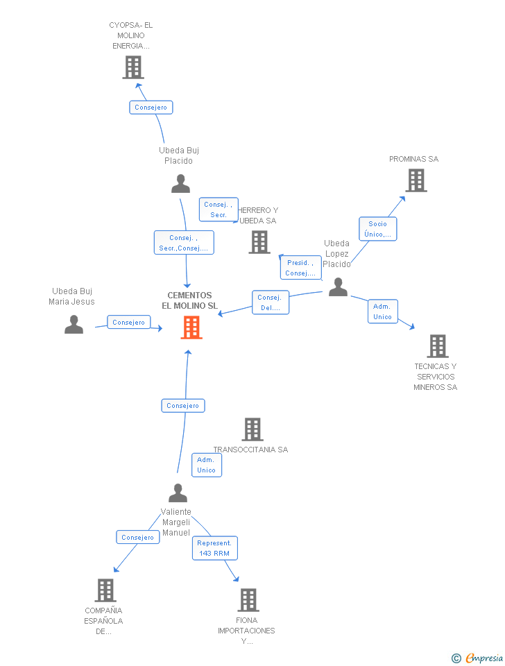 Vinculaciones societarias de CEMENTOS EL MOLINO SL