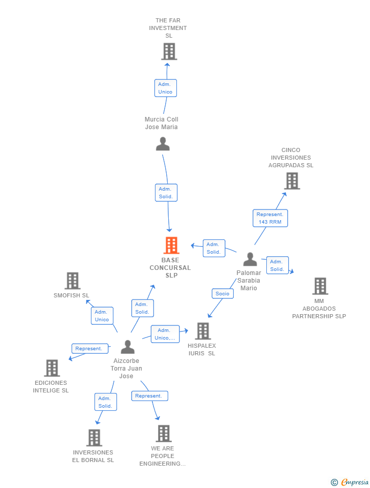 Vinculaciones societarias de BASE CONCURSAL SLP