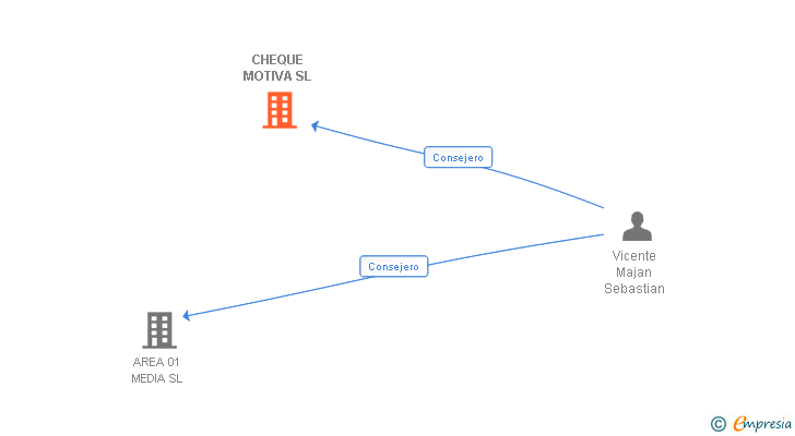 Vinculaciones societarias de CHEQUE MOTIVA SL
