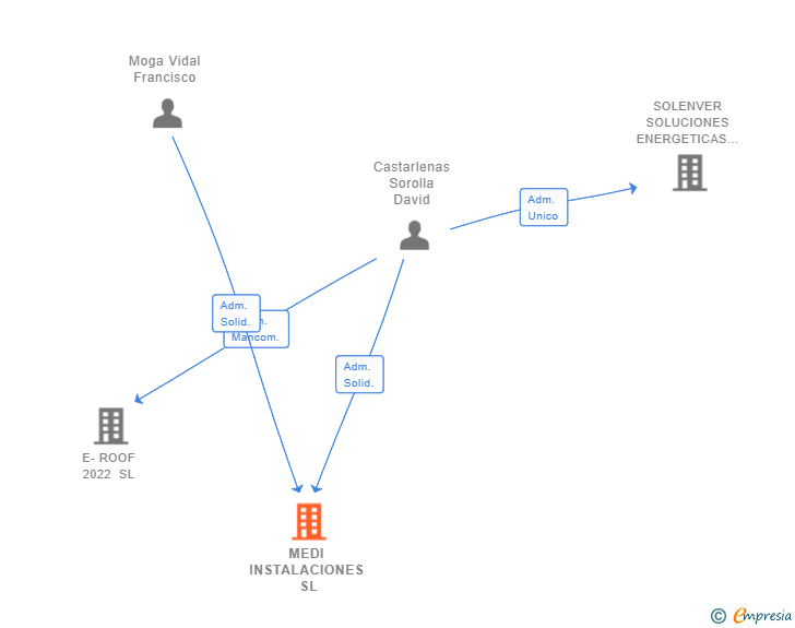 Vinculaciones societarias de MEDI INSTALACIONES SL