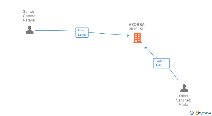 Vinculaciones societarias de AZORBA 2020 SL