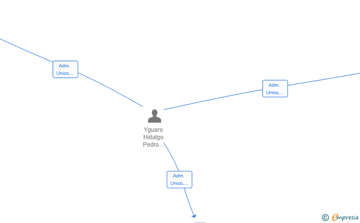 Vinculaciones societarias de FAST LATIN GROUP SL